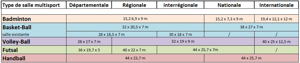 Surface gymnase Clearance