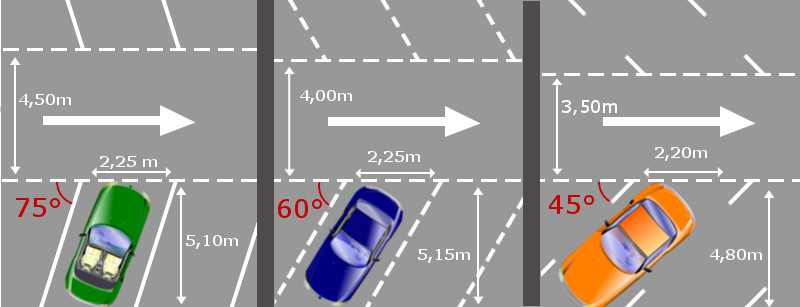 dimensions des places de stationnement en épi
